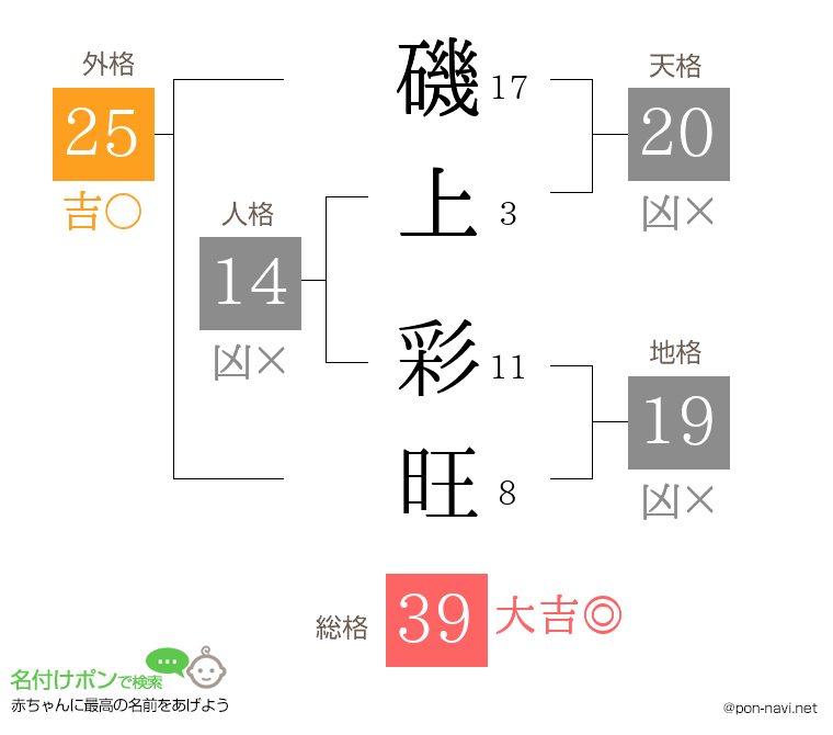 磯上 彩旺さんの姓名判断結果