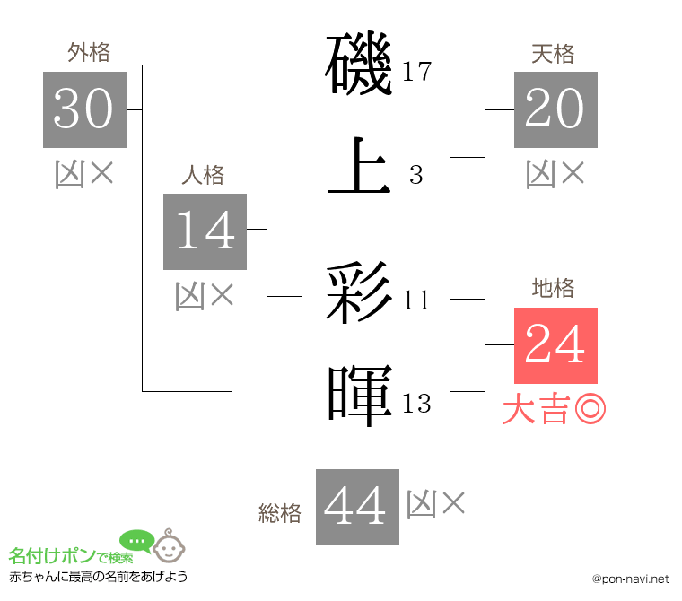 磯上 彩暉さんの姓名判断結果