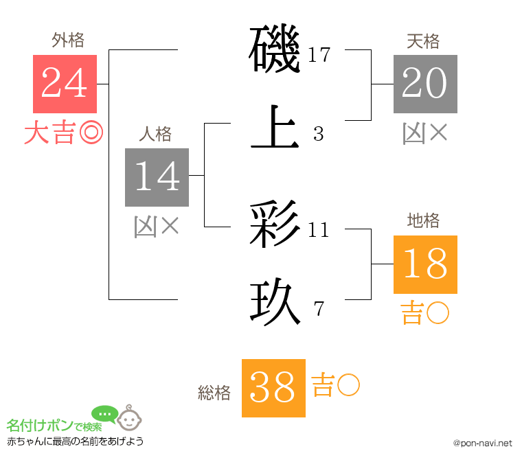 磯上 彩玖さんの姓名判断結果