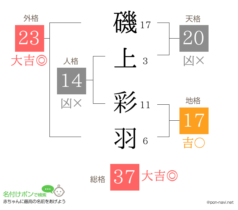 磯上 彩羽さんの姓名判断結果