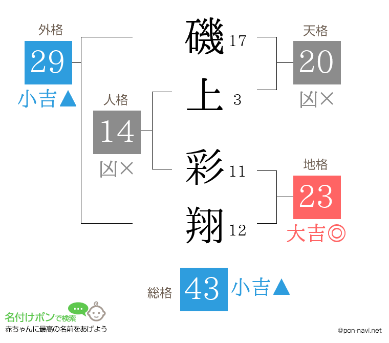 磯上 彩翔さんの姓名判断結果