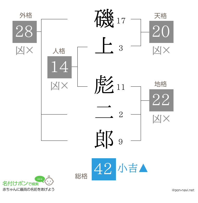 磯上 彪二郎さんの姓名判断結果