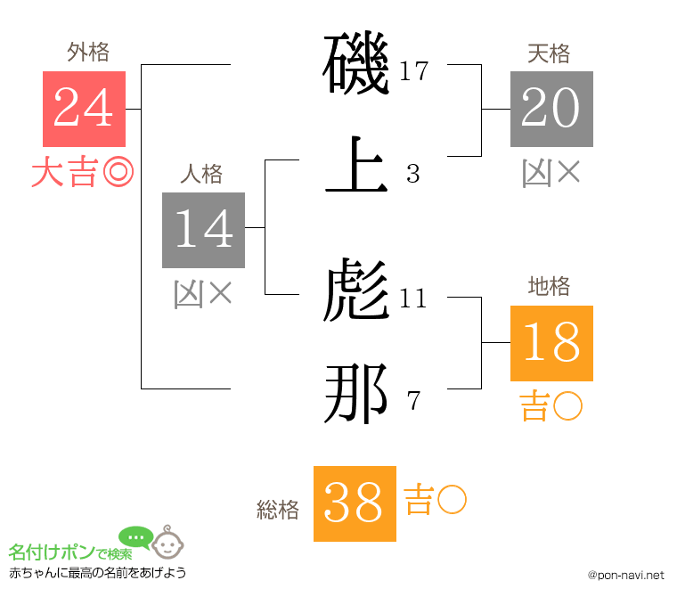 磯上 彪那さんの姓名判断結果