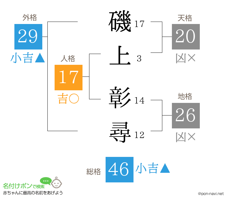 磯上 彰尋さんの姓名判断結果