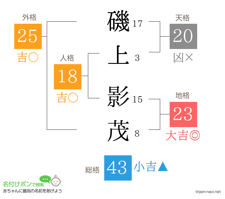 磯上 影茂さんの姓名判断結果