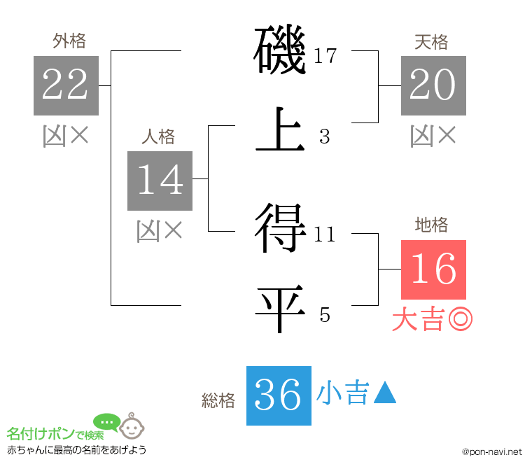 磯上 得平さんの姓名判断結果