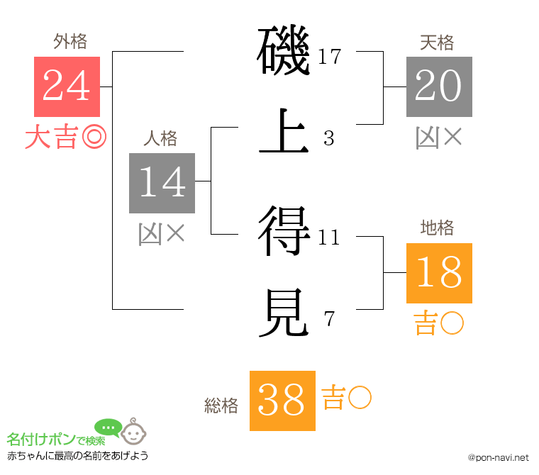磯上 得見さんの姓名判断結果