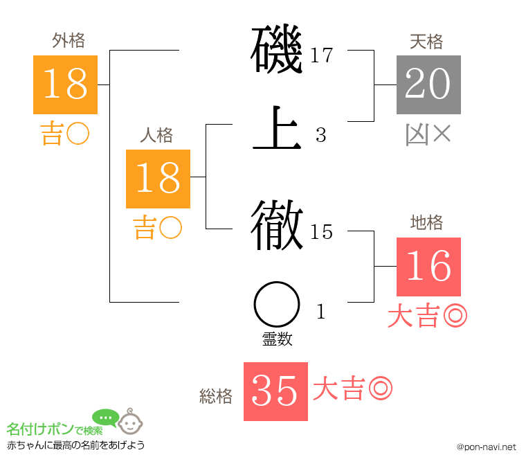 磯上 徹さんの姓名判断結果