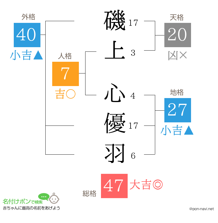 磯上 心優羽さんの姓名判断結果