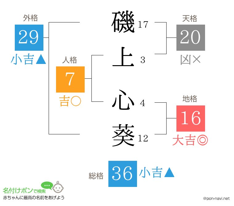 磯上 心葵さんの姓名判断結果