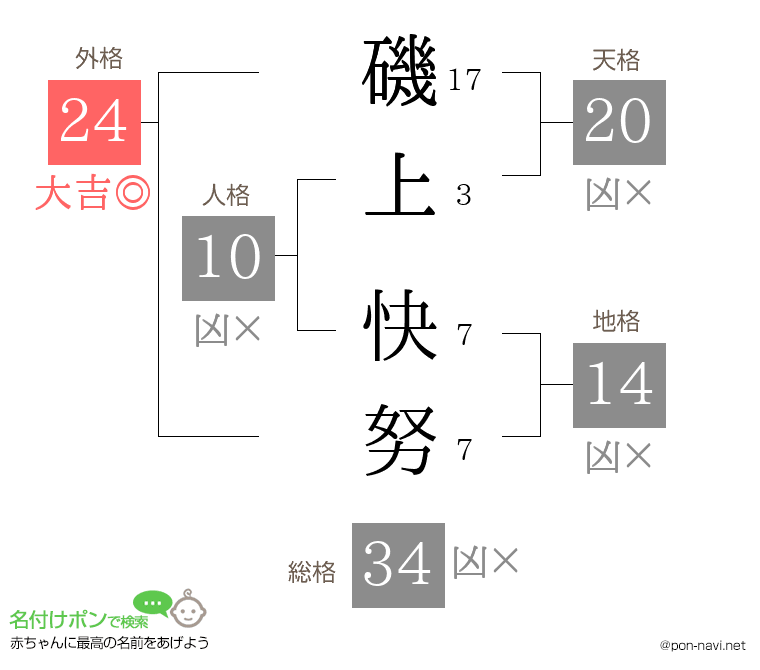 磯上 快努さんの姓名判断結果
