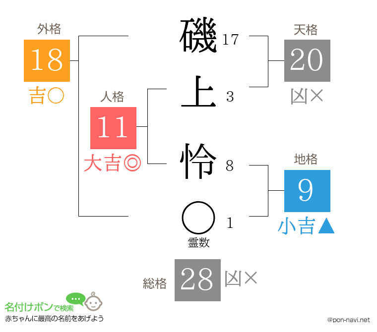 磯上 怜さんの姓名判断結果