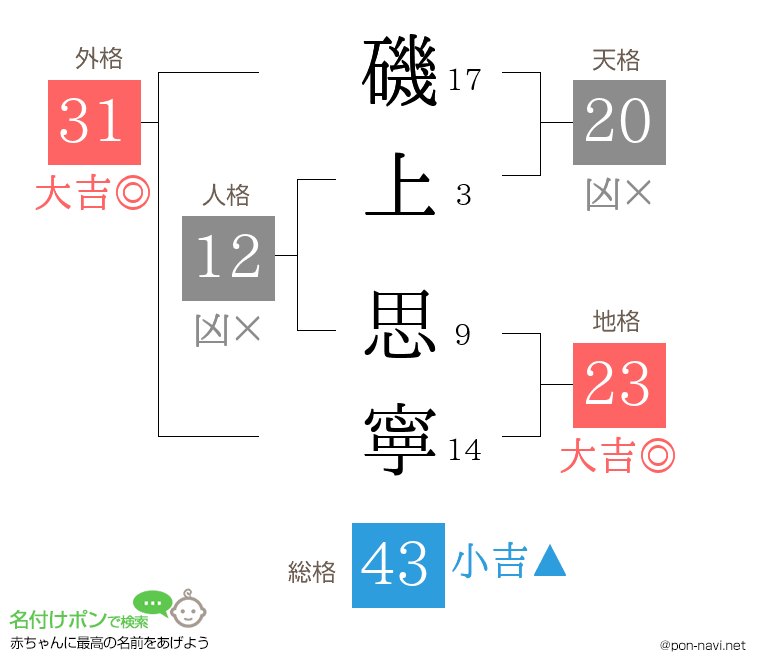 磯上 思寧さんの姓名判断結果