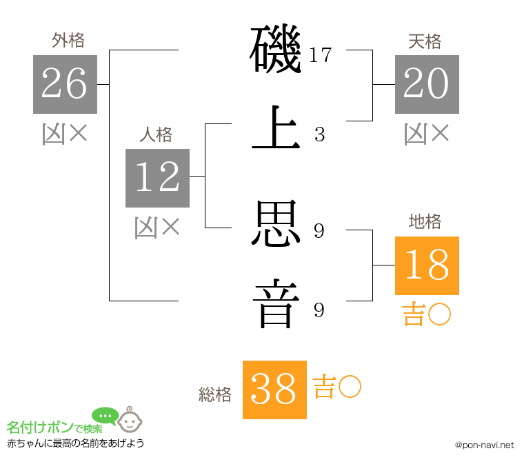 磯上 思音さんの姓名判断結果