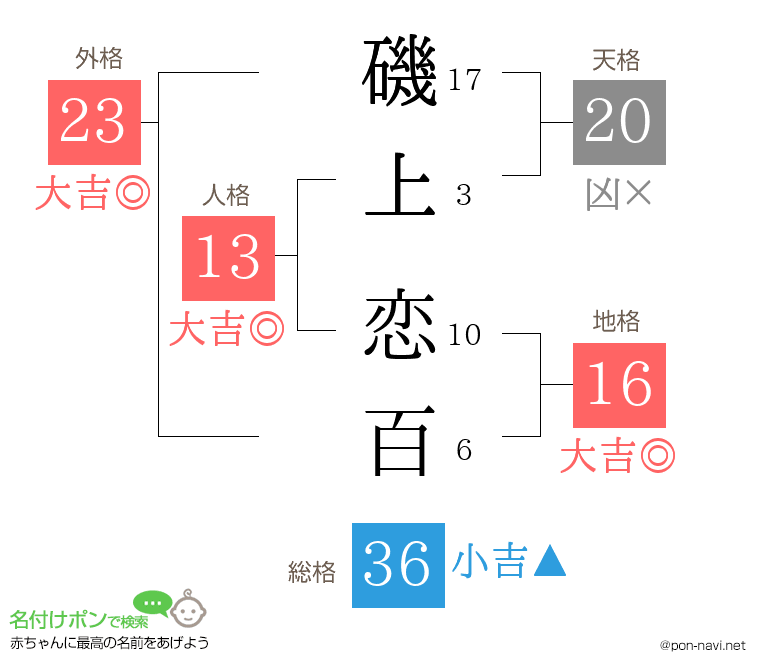 磯上 恋百さんの姓名判断結果