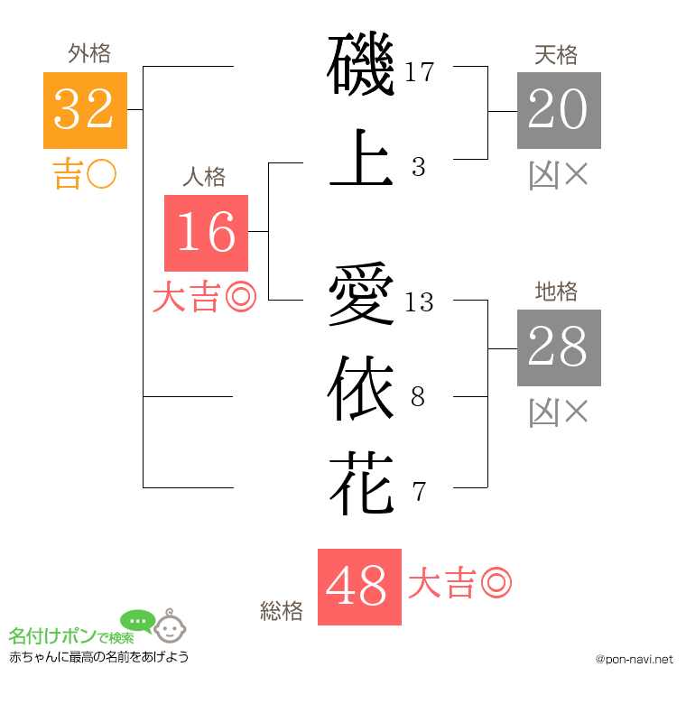 磯上 愛依花さんの姓名判断結果