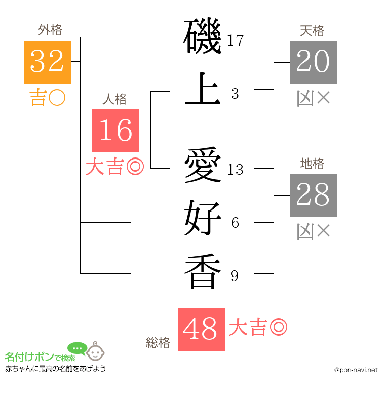 磯上 愛好香さんの姓名判断結果