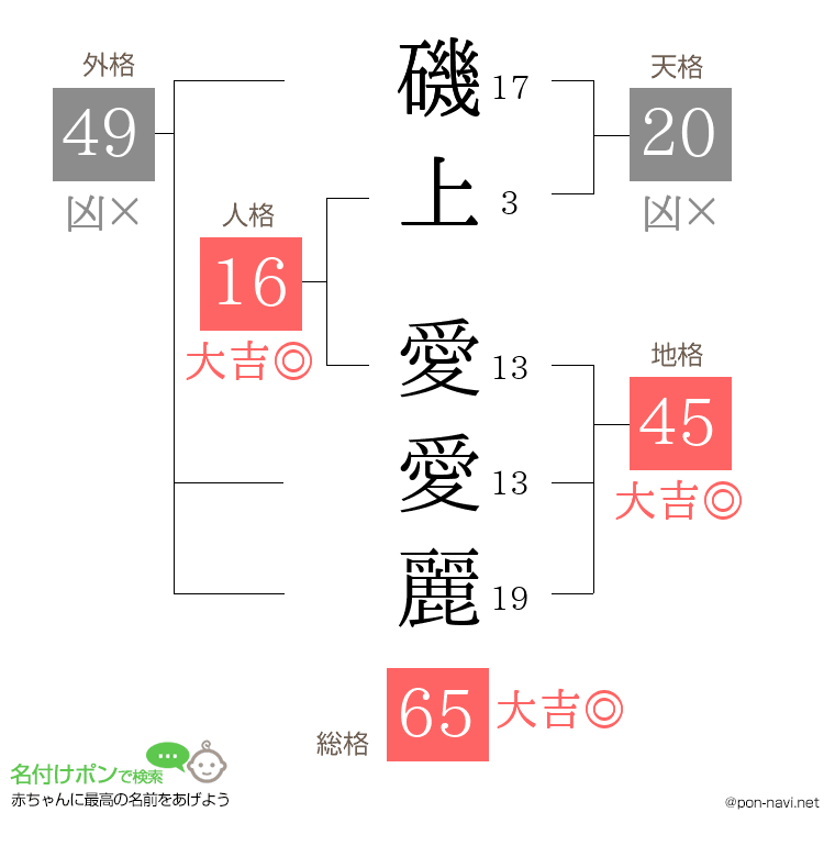 磯上 愛愛麗さんの姓名判断結果