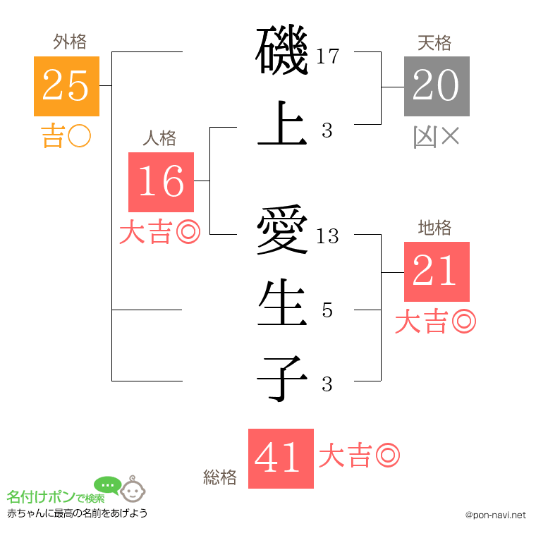 磯上 愛生子さんの姓名判断結果