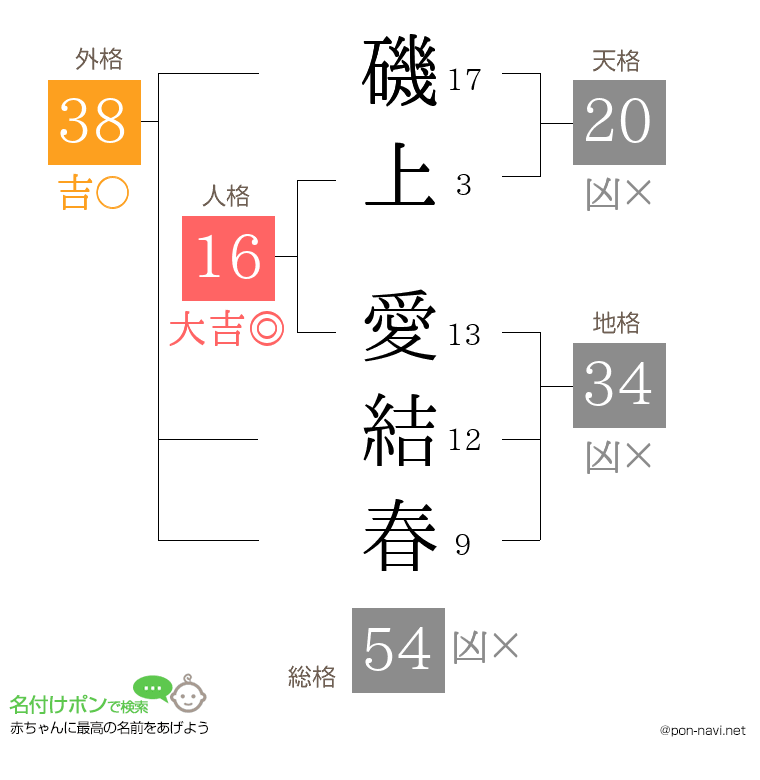 磯上 愛結春さんの姓名判断結果
