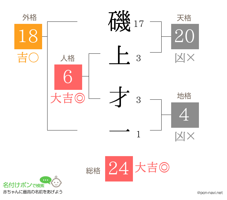 磯上 才一さんの姓名判断結果