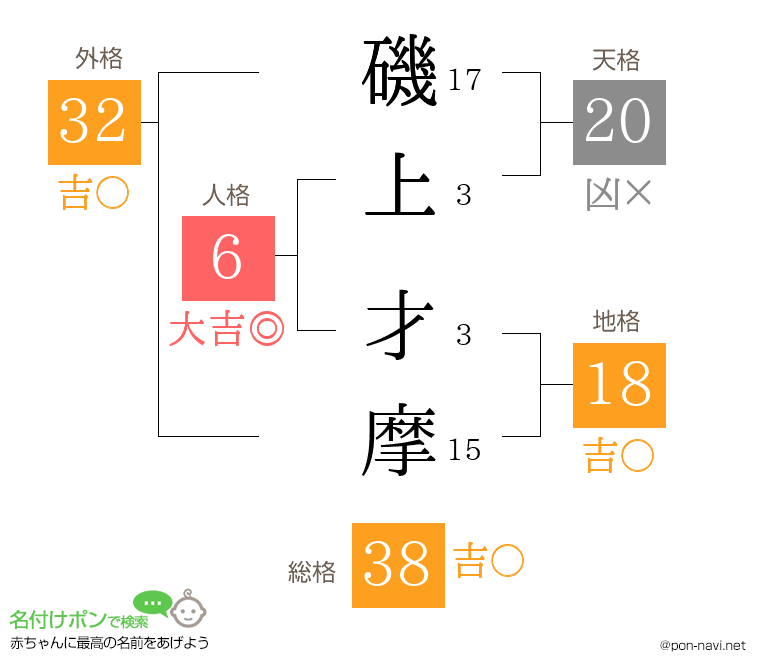 磯上 才摩さんの姓名判断結果