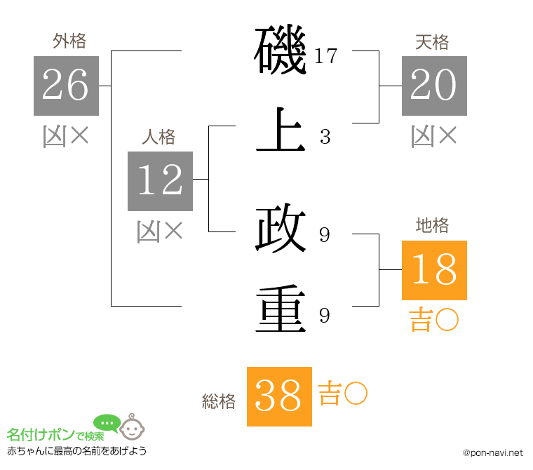 磯上 政重さんの姓名判断結果