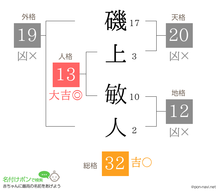 磯上 敏人さんの姓名判断結果