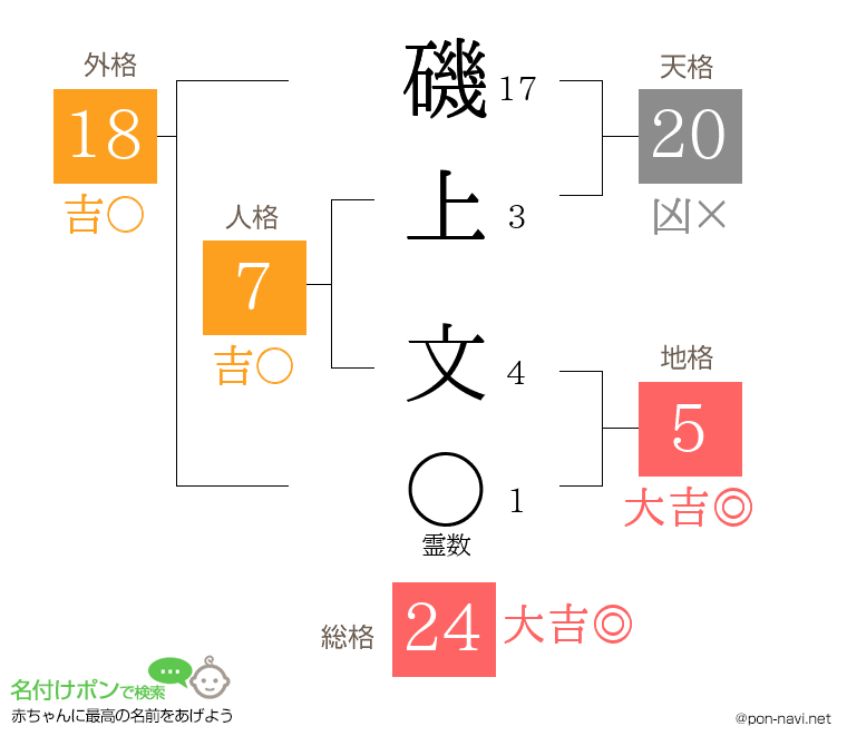 磯上 文さんの姓名判断結果