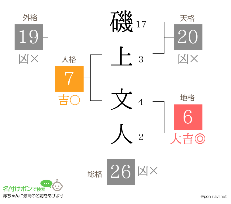 磯上 文人さんの姓名判断結果