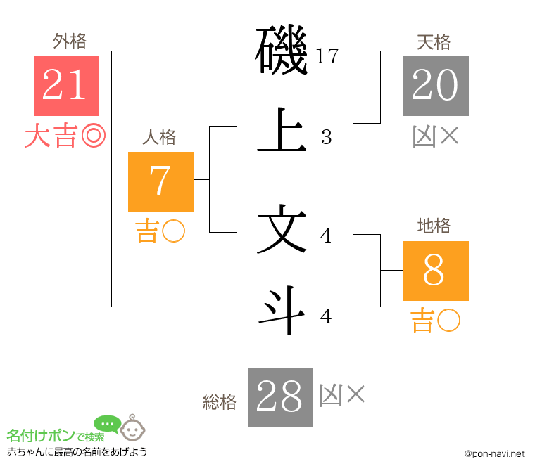 磯上 文斗さんの姓名判断結果