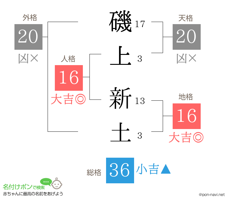 磯上 新土さんの姓名判断結果