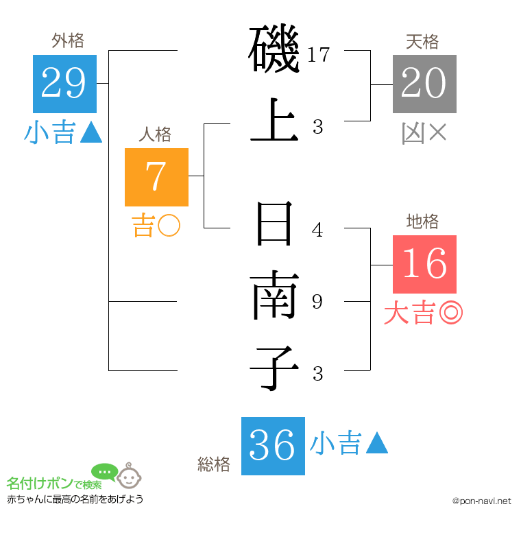 磯上 日南子さんの姓名判断結果