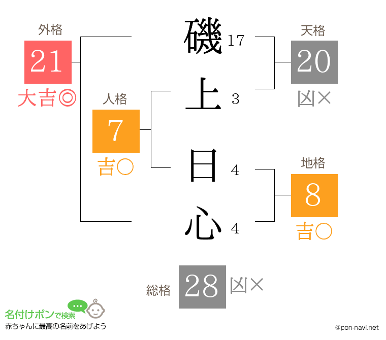 磯上 日心さんの姓名判断結果