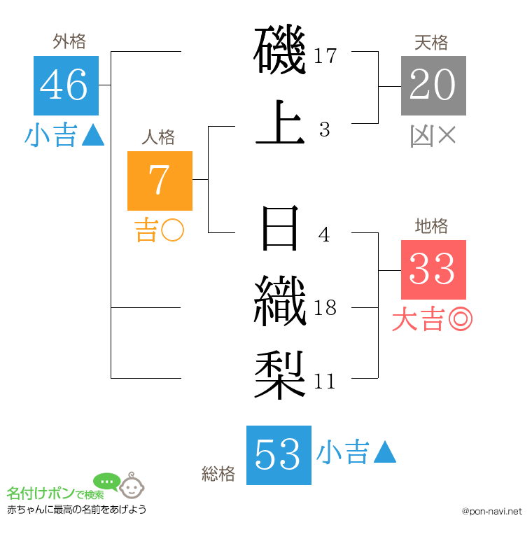 磯上 日織梨さんの姓名判断結果