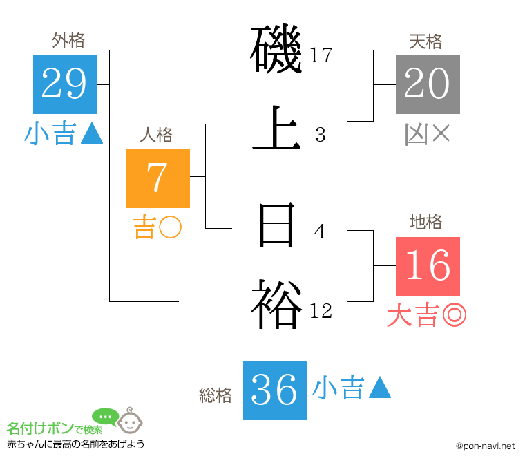 磯上 日裕さんの姓名判断結果