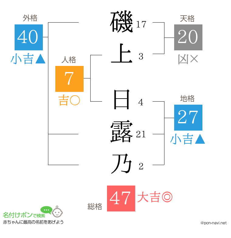 磯上 日露乃さんの姓名判断結果