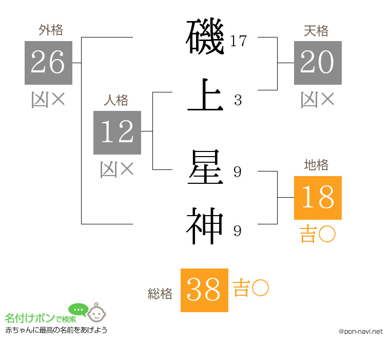 磯上 星神さんの姓名判断結果