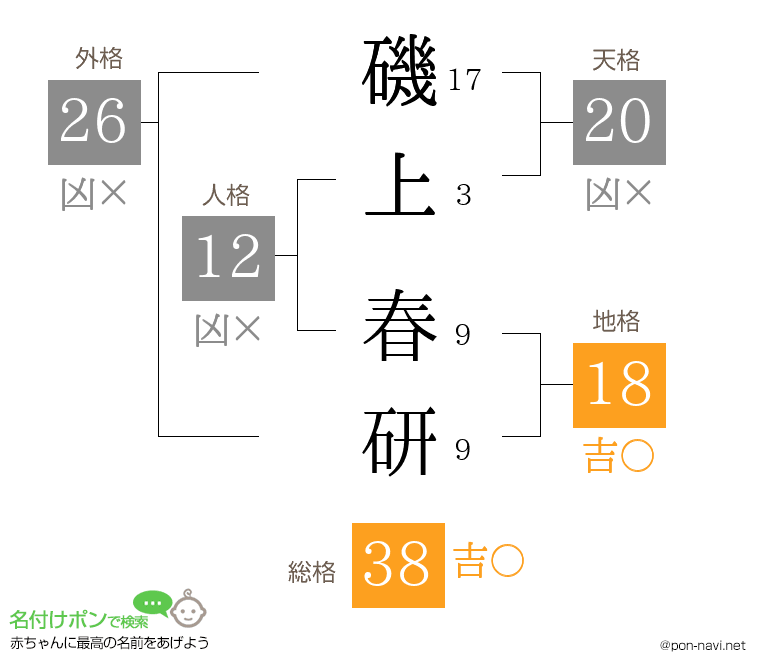磯上 春研さんの姓名判断結果