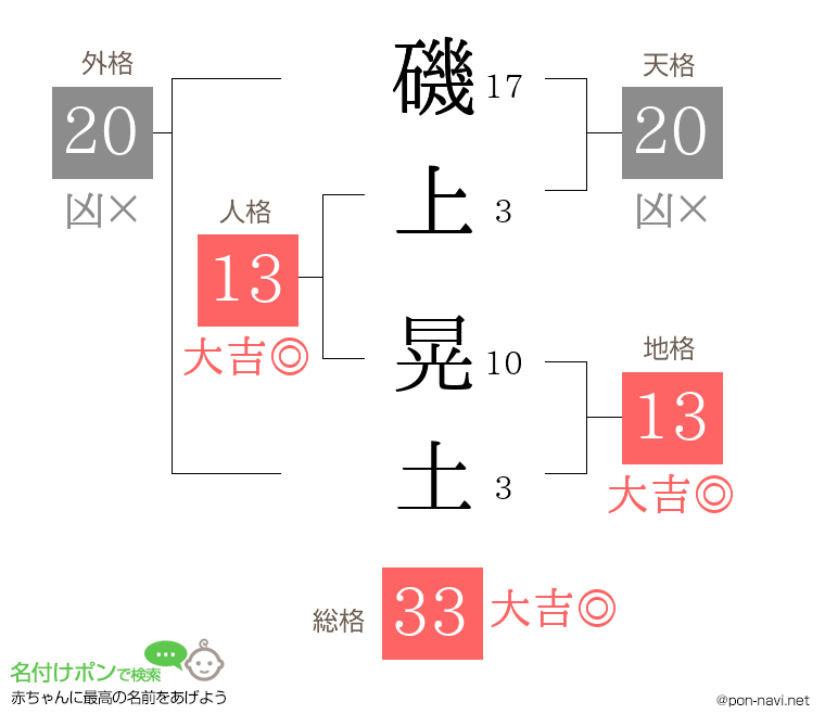 磯上 晃土さんの姓名判断結果