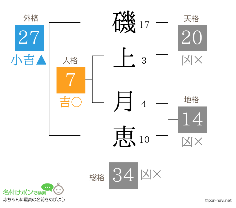 磯上 月恵さんの姓名判断結果