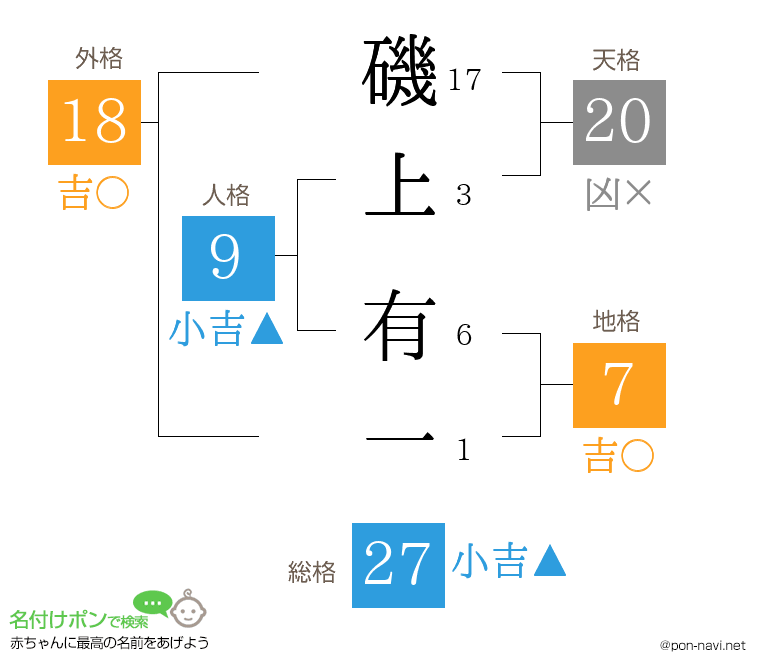 磯上 有一さんの姓名判断結果
