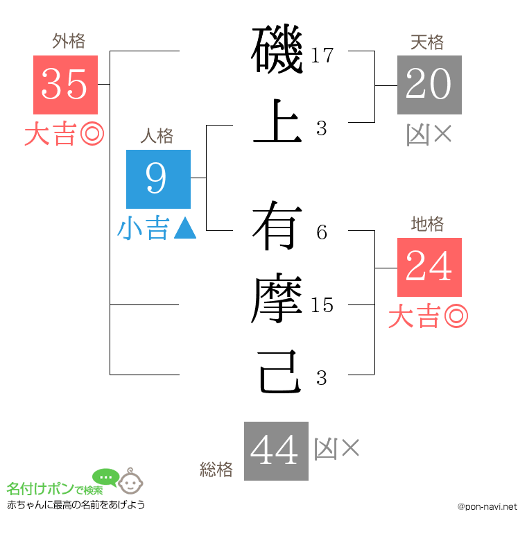 磯上 有摩己さんの姓名判断結果