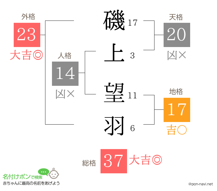 磯上 望羽さんの姓名判断結果