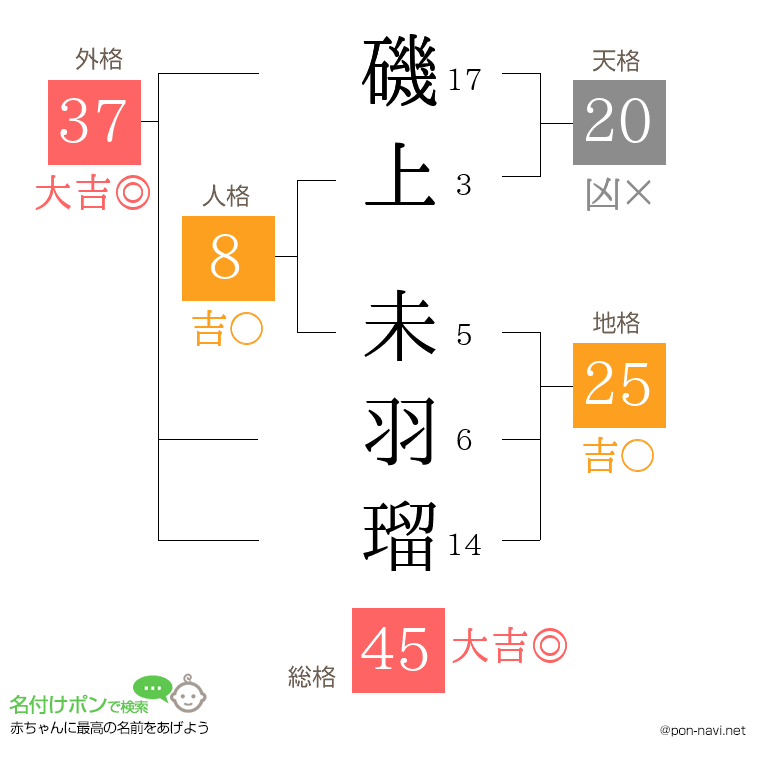 磯上 未羽瑠さんの姓名判断結果
