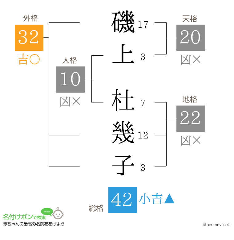 磯上 杜幾子さんの姓名判断結果