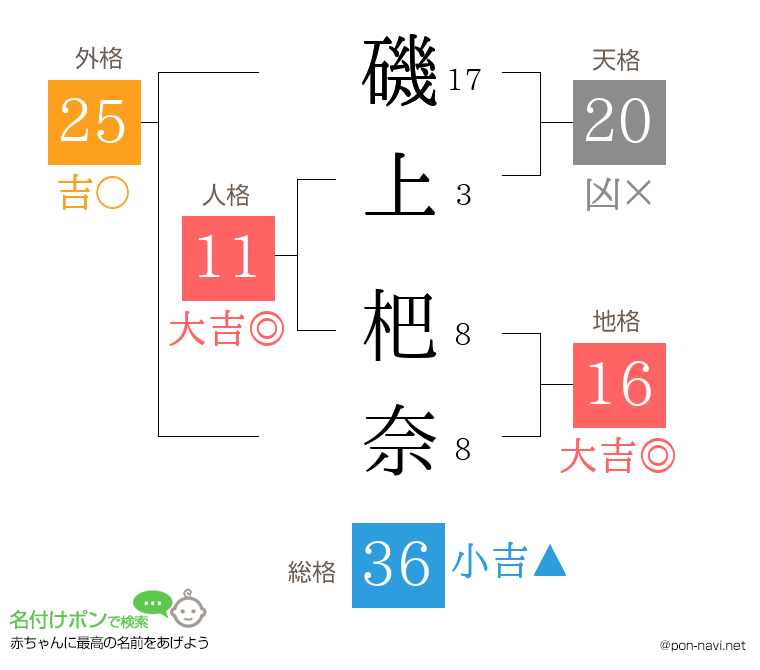 磯上 杷奈さんの姓名判断結果