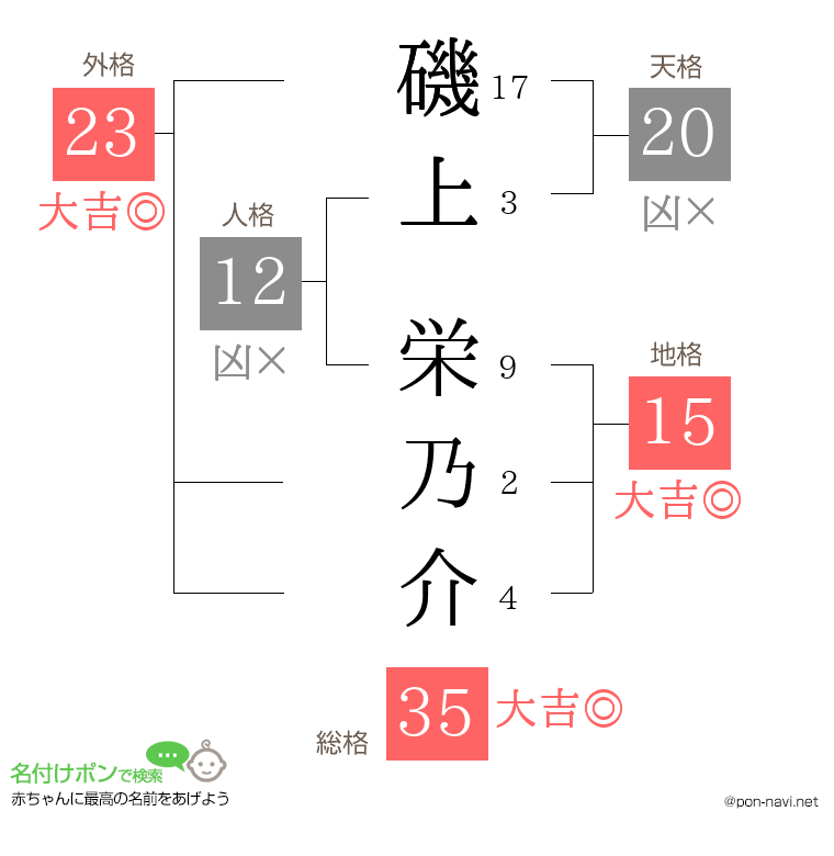 磯上 栄乃介さんの姓名判断結果