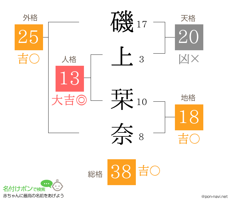 磯上 栞奈さんの姓名判断結果