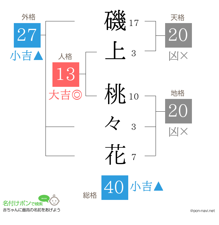 磯上 桃々花さんの姓名判断結果